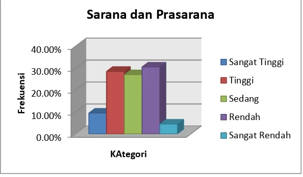 Tabel 7. Hasil Penelitian Faktor Sarana dan Prasarana 