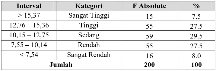 Tabel 8. Hasil Penelitian Faktor Alokasi waktu 