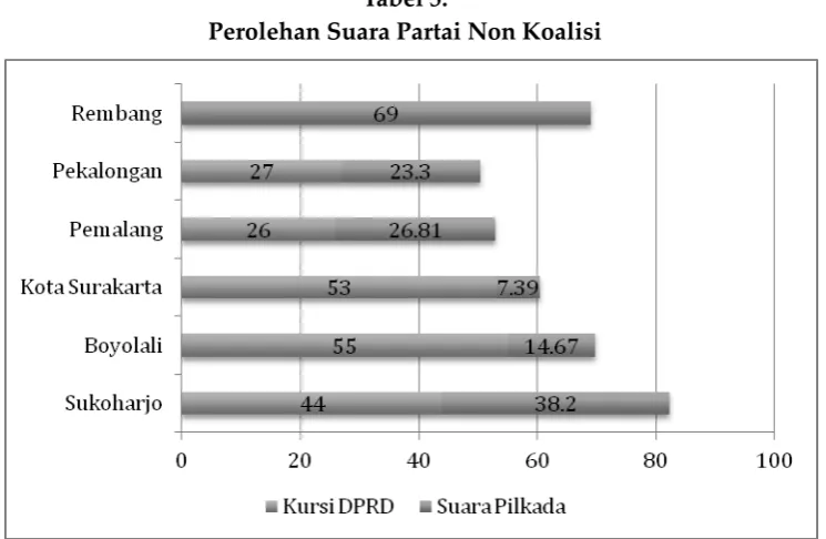 Tabel 5. Perolehan Suara Partai Non Koalisi