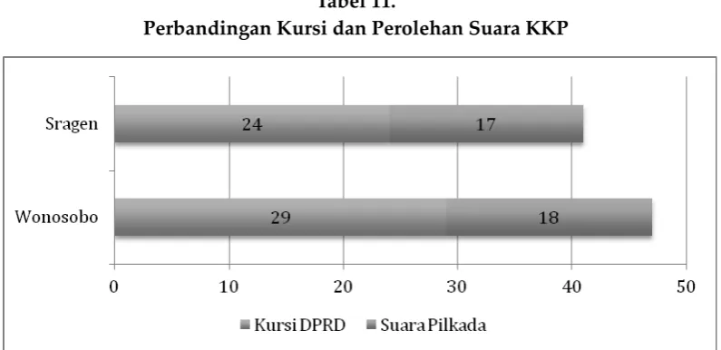 Tabel 11. Perbandingan Kursi dan Perolehan Suara KKP