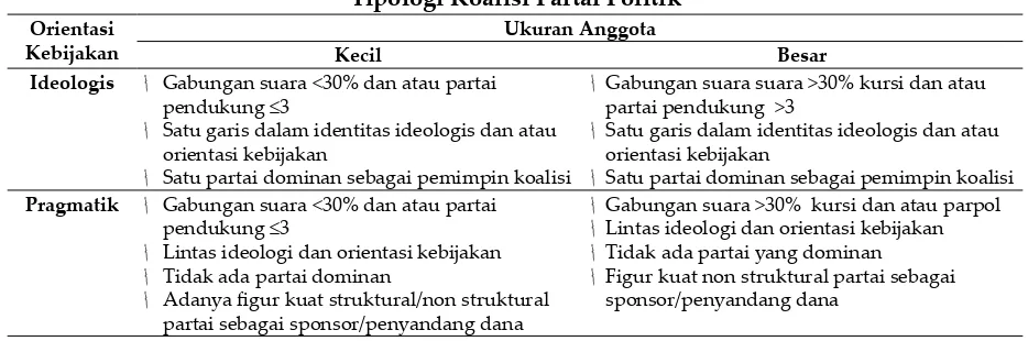 Tabel 1. Tipologi Koalisi Partai Politik