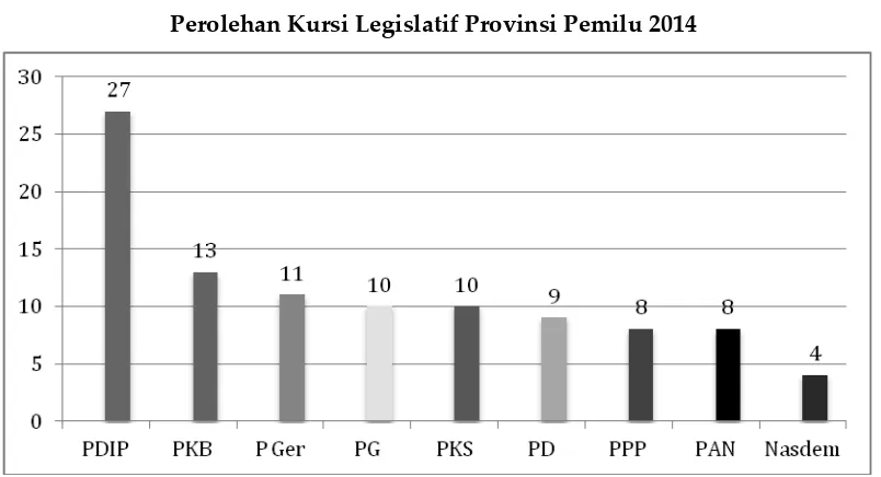 Tabel 2. Perolehan Kursi Legislatif Provinsi Pemilu 2014