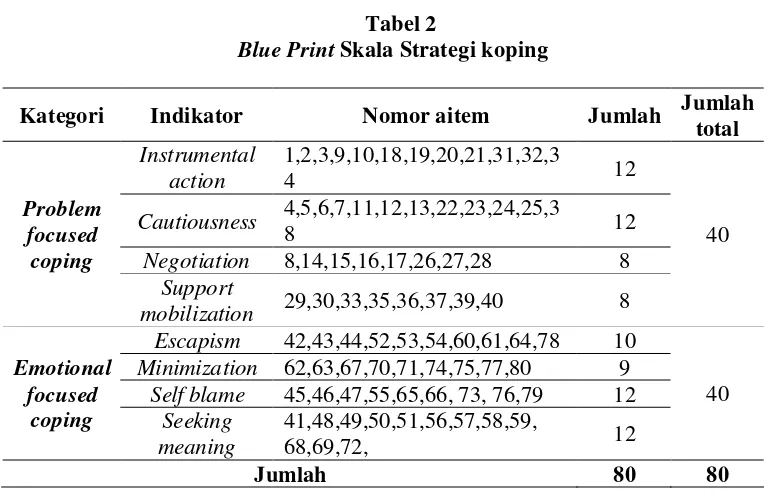 Blue PrintTabel 2  Skala Strategi koping 