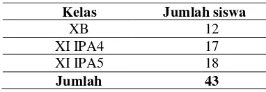 Tabel 6 Jumlah Siswa untuk Uji-Coba Penelitian 