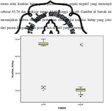 Gambar 1. Boxplots Nilai Kualitas Hidup  