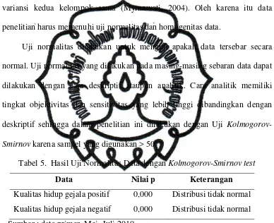 Tabel 5.  Hasil Uji Normalitas Data dengan Kolmogorov-Smirnov test 