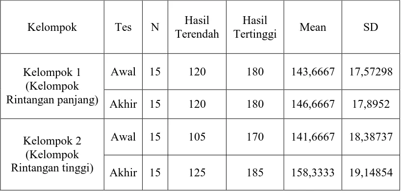 Tabel   1.  Deskripsi Data Hasil Belajar Lompat Jauh Tanpa Awalan Pada Siswa di SD Negeri Mipitan , Jebres, Surakarta tahun 2009 Kelompok 1 dan Kelompok 2