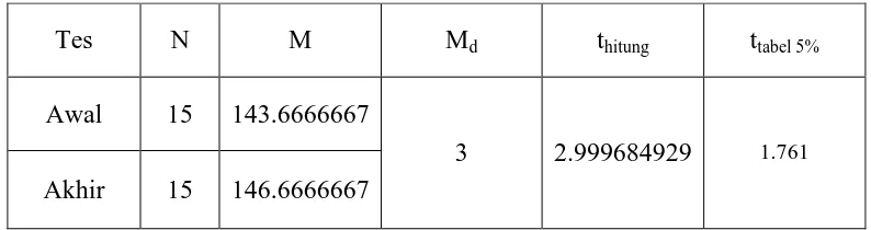 Tabel 8. Rangkuman Hasil Uji Perbedaan Tes Awal dan Tes Akhir Pada Kelompok 2. 