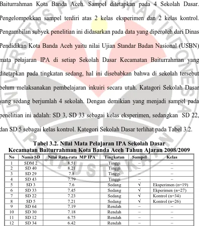 Tabel 3.2. Nilai Mata Pelajaran IPA Sekolah Dasar  Kecamatan Baiturrahman Kota Banda Aceh Tahun Ajaran 2008/2009 