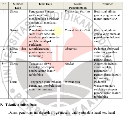 Tabel 3.3 Teknik Pengumpulan Data 