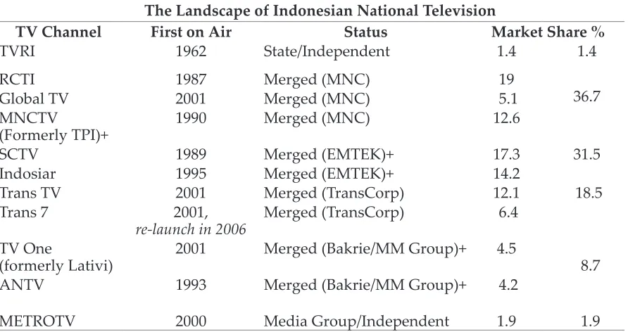 Table 1. The Landscape of Indonesian National Television