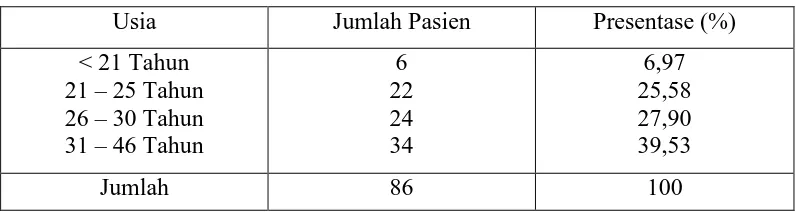 Tabel  4.1Pasien ibu hamil berdasarkan kelompok usia 