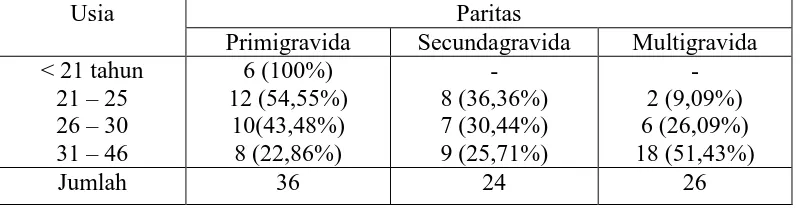 Tabel 4.3 Usia pasien ibu hamil berdasarkan paritas 