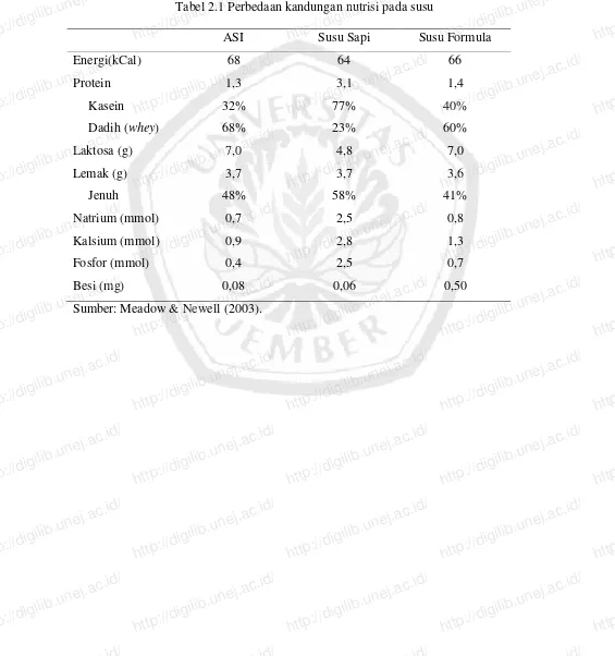 Tabel 2.1 Perbedaan kandungan nutrisi pada susu http://digilib.unej.ac.id/Susu Sapi Susu Formula 