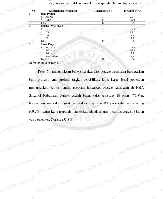 Tabel 5.1 menunjukkan bahwa karakteristik petugas kesehatan berdasarkan http://digilib.unej.ac.id/13 