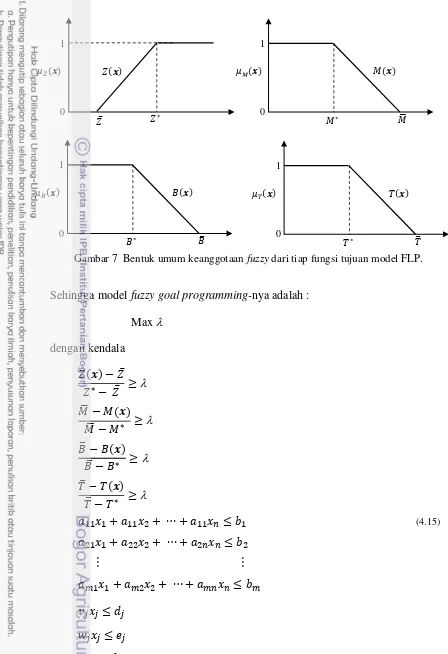 Gambar 7  Bentuk umum keanggotaan fuzzy dari tiap fungsi tujuan model FLP.  