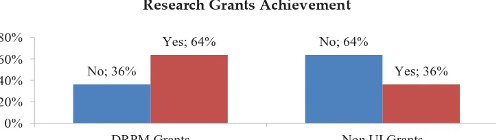 Figure 3.Research Grants Achievement