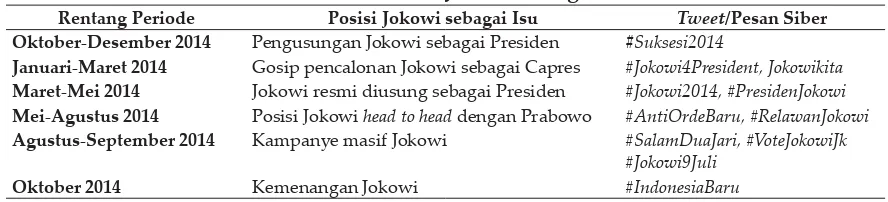 Tabel 6. Telaah Konstruksi Jokowi sebagai Isu
