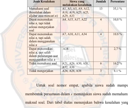 Tabel 4.11 Deskripsi kesalahan - kesalahan siswa soal nomor 4 