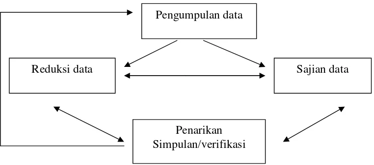 Gambar 1.4 Model Analisis Interaktif  