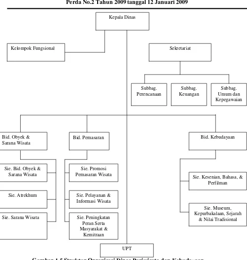 Gambar 1.5 Struktur Organisasi Dinas Pariwisata dan Kebudayaan 