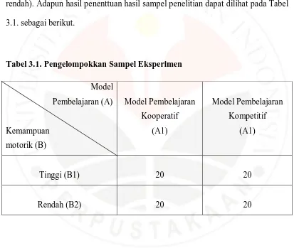 Tabel 3.1. Pengelompokkan Sampel Eksperimen 