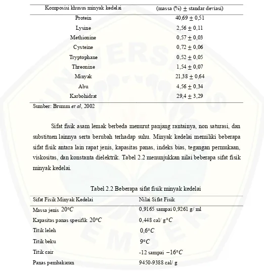 Tabel 2.2 Beberapa sifat fisik minyak kedelai 