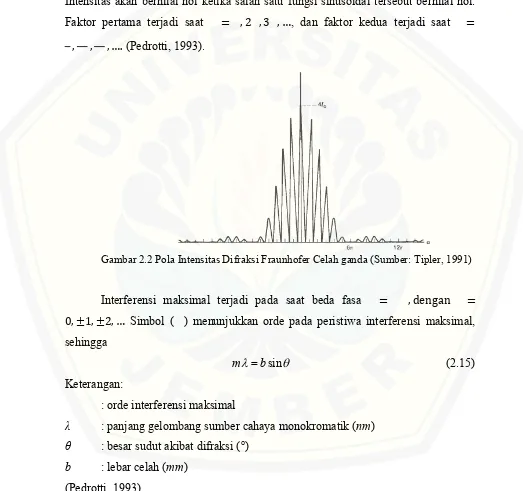 Gambar 2.2 Pola Intensitas Difraksi Fraunhofer Celah ganda (Sumber: Tipler, 1991)