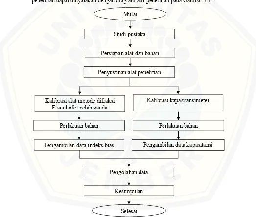 Gambar 3.1 Diagram alir rancangan penelitian