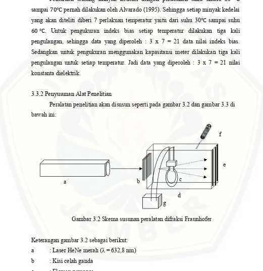 Gambar 3.2 Skema susunan peralatan difraksi Fraunhofer
