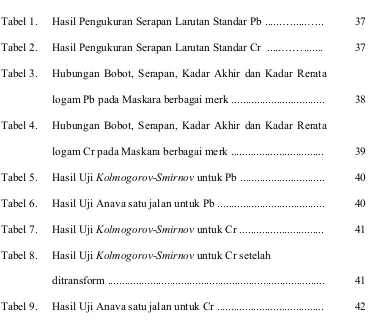 Tabel 1. Hasil Pengukuran Serapan Larutan Standar Pb ......….....….. 