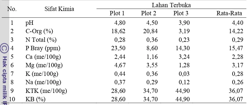 Tabel 2  Hasil analisis sifat kimia tanah di lahan terbuka 