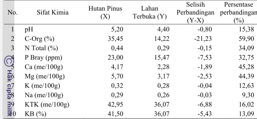 Tabel 3  Rekapitulasi perbandingan nilai rata-rata sifat kimia tanah di hutan pinus dan lahan terbuka   