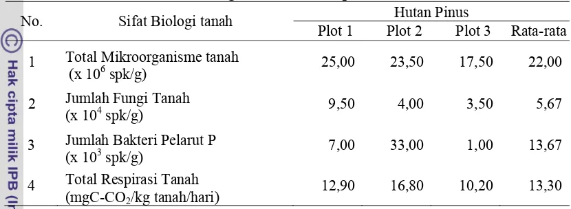 Tabel 5  Hasil analisis sifat biologi tanah di lahan terbuka   