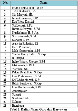 Tabel 1. Daftar Nama Guru dan Karyawan