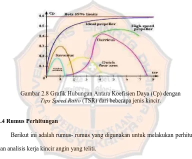 Gambar 2.8 Grafik Hubungan Antara Koefisien Daya (Cp) dengan Tips Speed Ratio (TSR) dari beberapa jenis kincir
