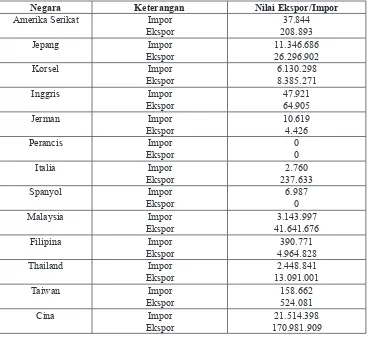Tabel Perbandingan nilai ekspor kayu 