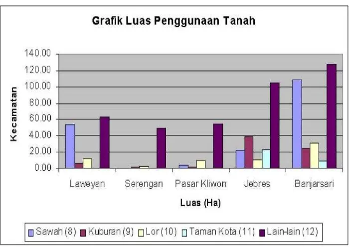 Gambar 5 Grafik Luas Penggunaan Tanah Kota Surakarta 