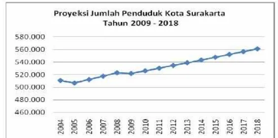 Gambar 8: Grafik Proyeksi Jumlah Penduduk kota Surakarta  hingga tahun 2018. 