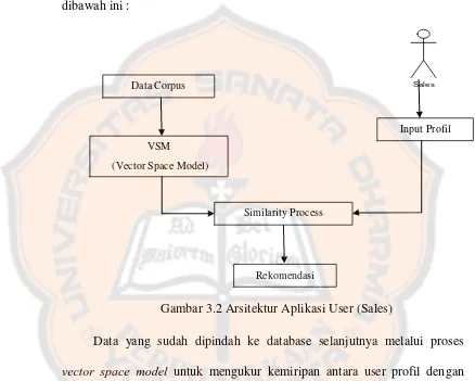 Gambar 3.2 Arsitektur Aplikasi User (Sales) 