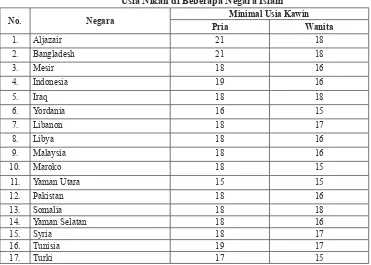 Tabel 1Usia Nikah di Beberapa Negara Islam