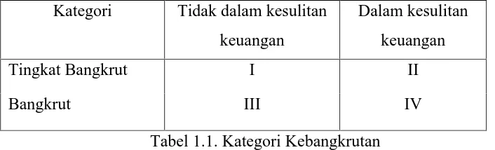 Tabel 1.1. Kategori Kebangkrutan 