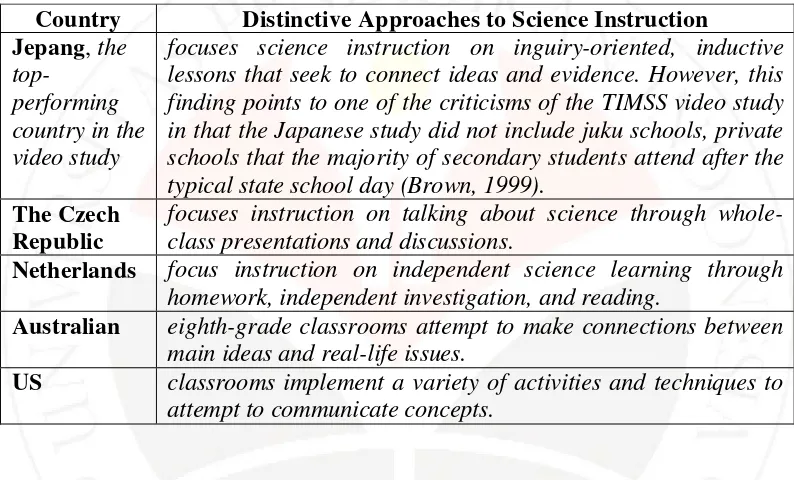 Tabel 2.1 Distinctive approaches to science instruction in five country 