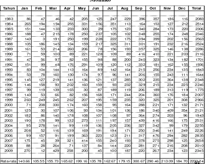 Tabel 4.23. Data Curah Hujan Stasiun Bangun Bandar, Silinda, Gunung 
