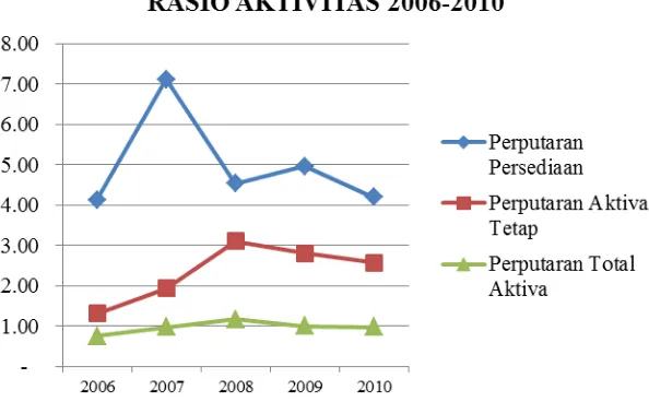 Gambar 9. Grafik Rasio Aktivitas 2006-2010 