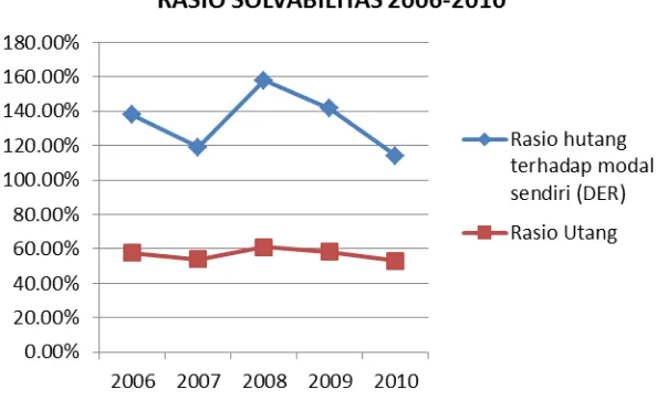 Gambar 10. Grafik Rasio Solvabilitas 2006-2010 