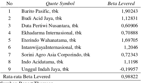 Tabel 9. Rata-rata Beta Berbobot Perusahaan Kimia di Indonesia 
