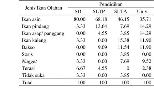 Tabel 13.  Persentase responden mengenai jenis ikan olahan yang disukai menurut  tingkat pendidikan (n=120) 