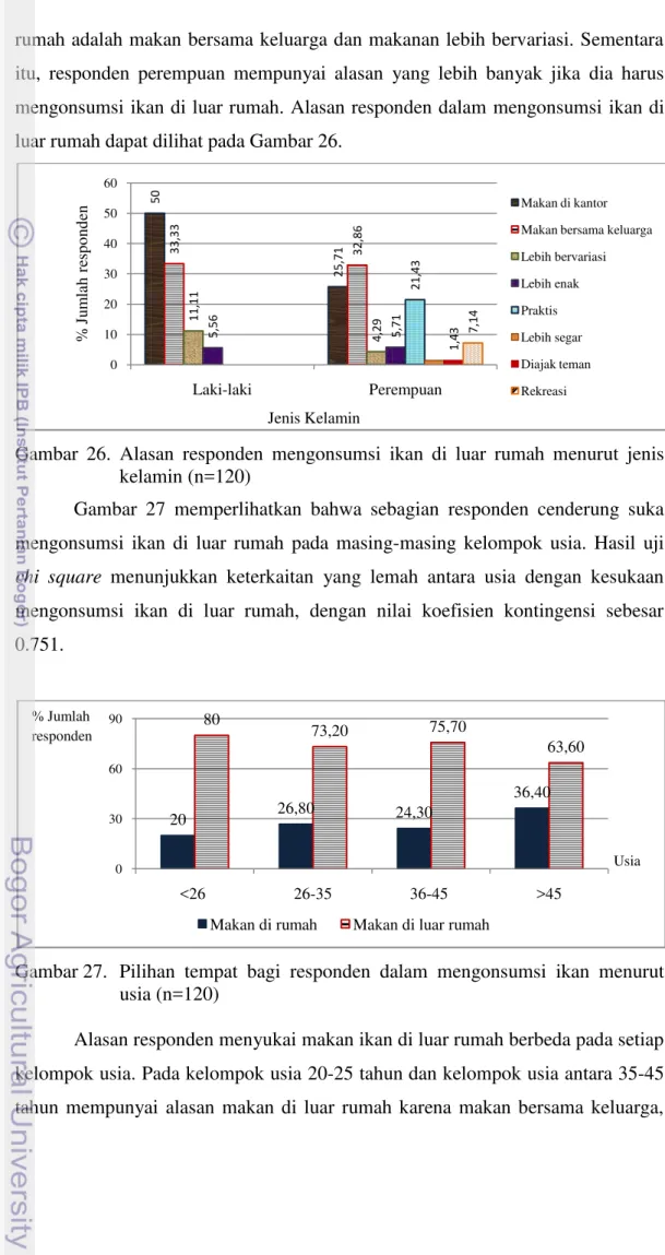 Gambar  26.  Alasan  responden  mengonsumsi  ikan  di  luar  rumah  menurut  jenis  kelamin (n=120) 