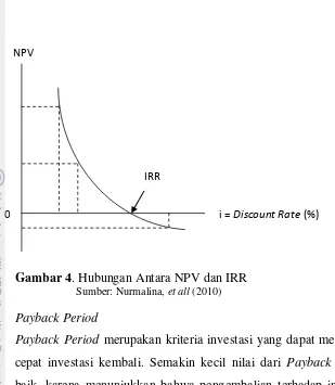 Gambar 4. Hubungan Antara NPV dan IRR 